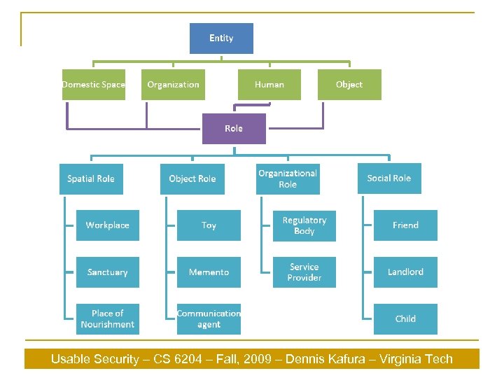 Usable Security – CS 6204 – Fall, 2009 – Dennis Kafura – Virginia Tech