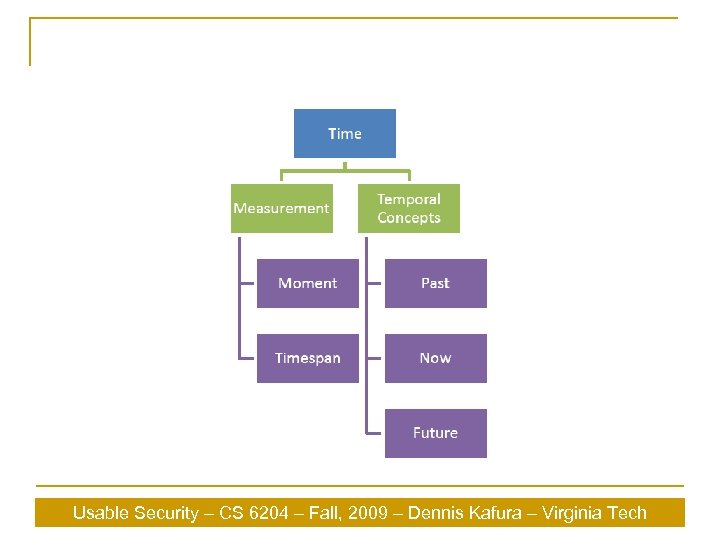 Usable Security – CS 6204 – Fall, 2009 – Dennis Kafura – Virginia Tech