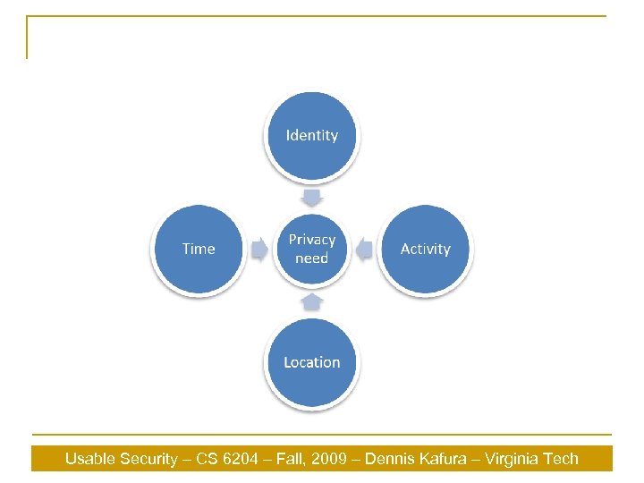Usable Security – CS 6204 – Fall, 2009 – Dennis Kafura – Virginia Tech