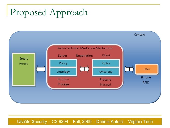 Proposed Approach Usable Security – CS 6204 – Fall, 2009 – Dennis Kafura –