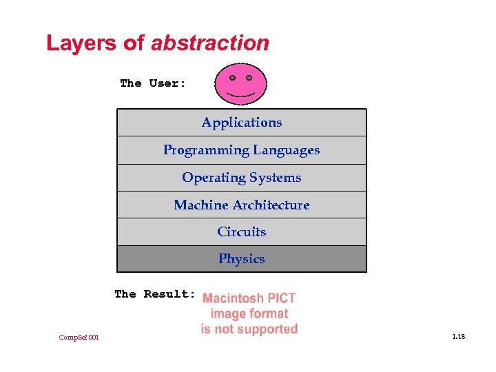 Layers of abstraction The User: Applications Programming Languages Operating Systems Machine Architecture Circuits Physics