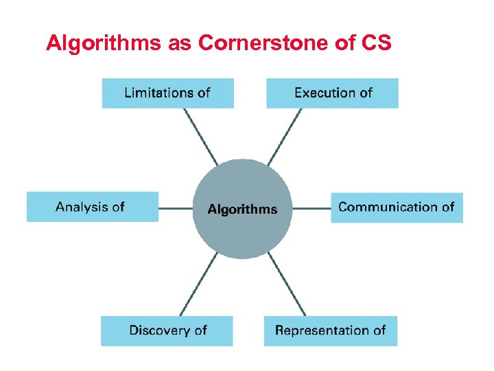 Algorithms as Cornerstone of CS Comp. Sci 001 1. 4 