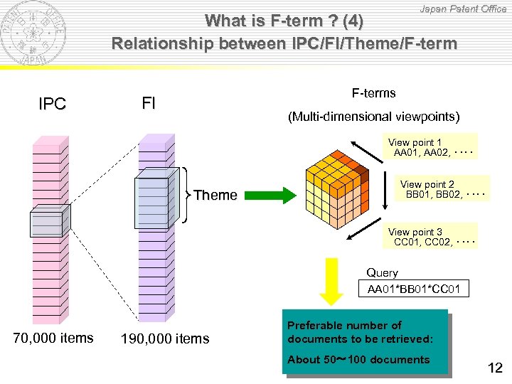 Japan Patent Office What is F-term ? (4) Relationship between IPC/FI/Theme/F-term IPC F-terms FI