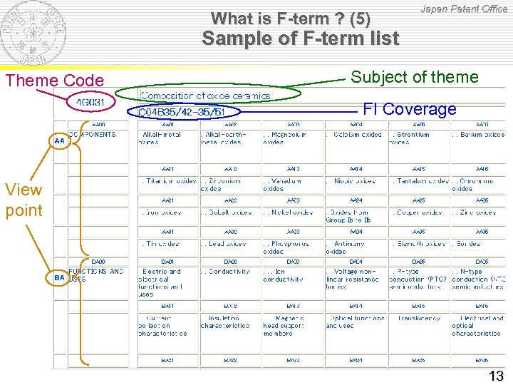 What is F-term ? (5) Japan Patent Office Sample of F-term list Theme Code