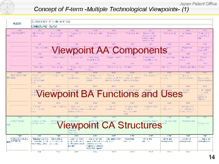 Japan Patent Office Concept of F-term -Multiple Technological Viewpoints- (1) Viewpoint AA Components Viewpoint