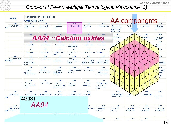 Japan Patent Office Concept of F-term -Multiple Technological Viewpoints- (2) AA components AA 04