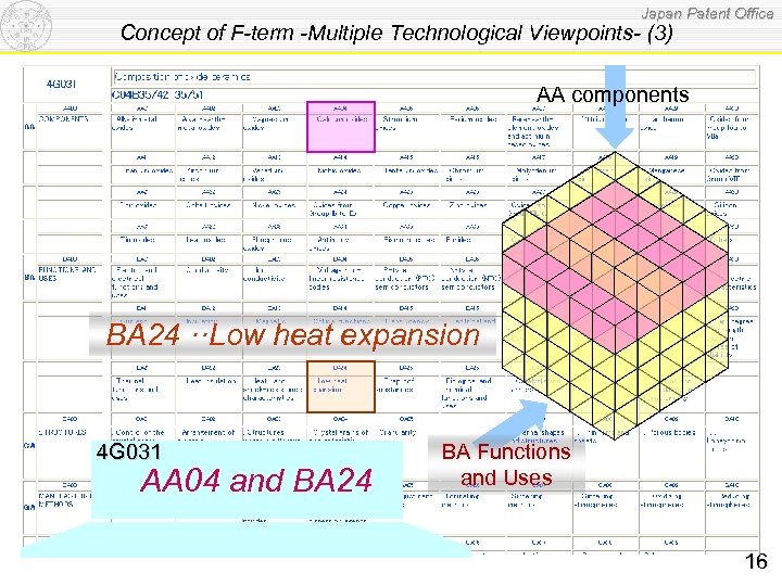 Japan Patent Office Concept of F-term -Multiple Technological Viewpoints- (3) AA components BA 24