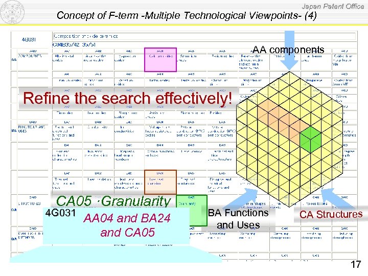 Japan Patent Office Concept of F-term -Multiple Technological Viewpoints- (4) AA components Refine the