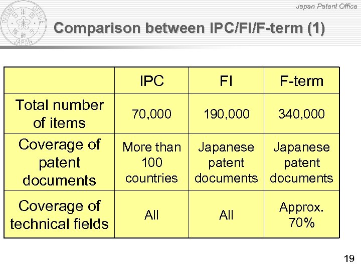 Japan Patent Office Comparison between IPC/FI/F-term (1) IPC Total number of items Coverage of