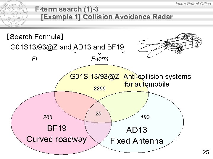 F-term search (1)-3 [Example 1] Collision Avoidance Radar Japan Patent Office ［Search Formula］ G