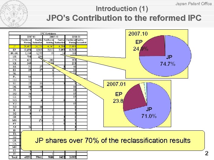 Japan Patent Office Introduction (1) JPO’s Contribution to the reformed IPC 2007. 10 EP