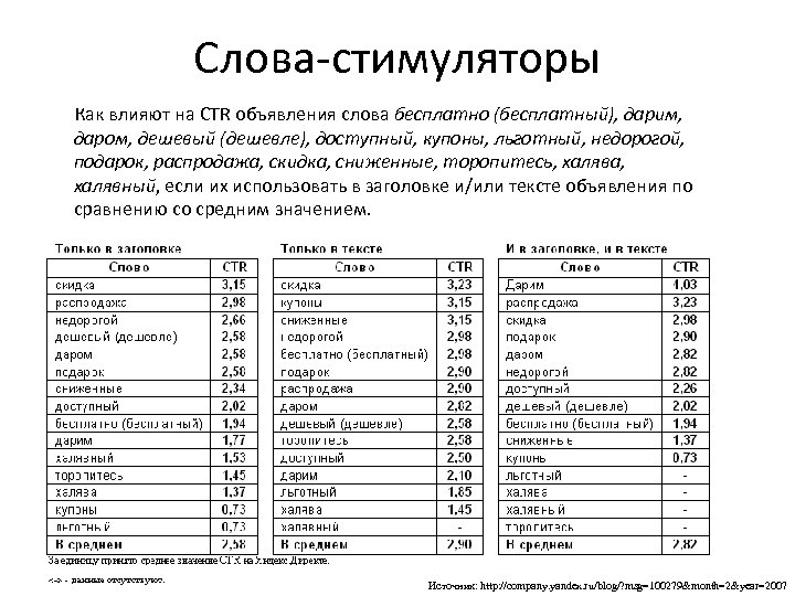 Слова-стимуляторы Как влияют на CTR объявления слова бесплатно (бесплатный), дарим, даром, дешевый (дешевле), доступный,