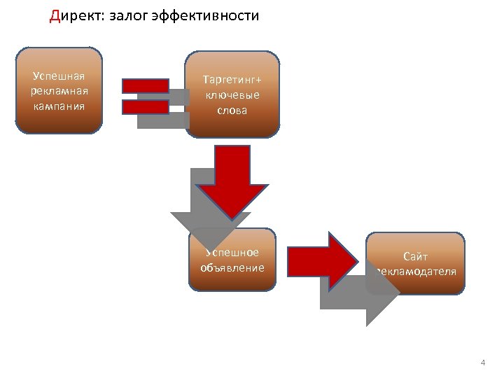 Директ: залог эффективности Успешная рекламная кампания Таргетинг+ ключевые слова Успешное объявление Сайт рекламодателя 4