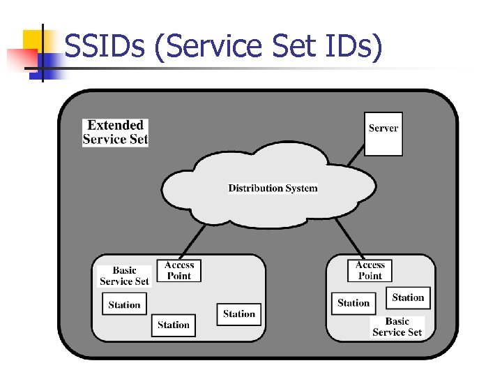 SSIDs (Service Set IDs) 