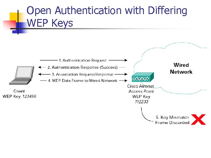 Open Authentication with Differing WEP Keys 