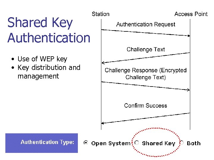 Shared Key Authentication • Use of WEP key • Key distribution and management 