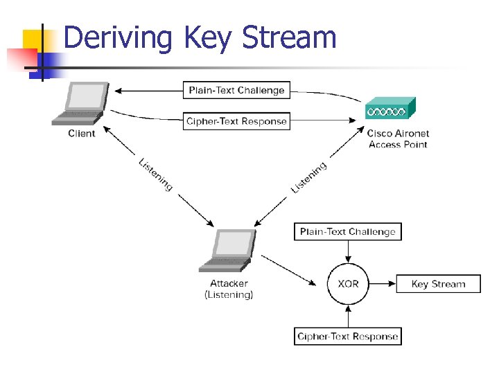 Deriving Key Stream 