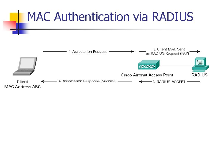 MAC Authentication via RADIUS 