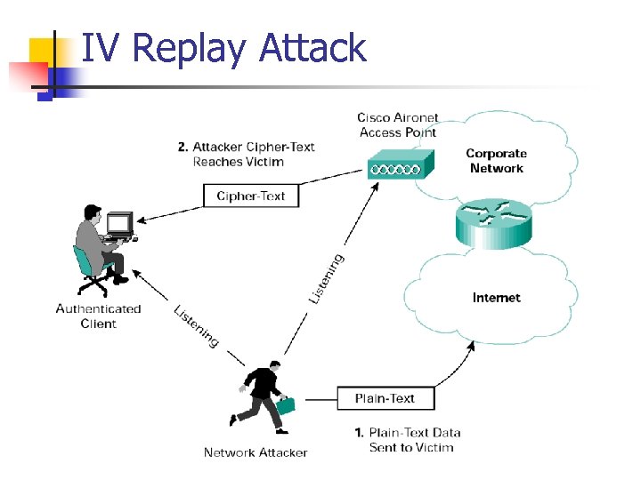 IV Replay Attack 