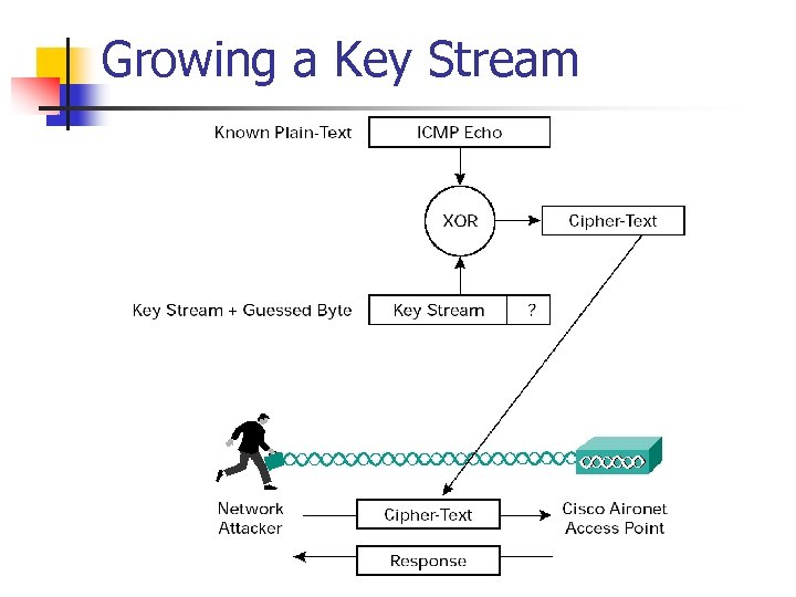 Growing a Key Stream 