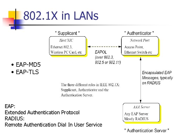 802. 1 X in LANs • EAP-MD 5 • EAP-TLS EAP: Extended Authentication Protocol