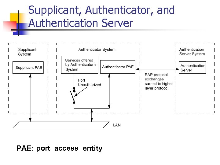 Supplicant, Authenticator, and Authentication Server PAE: port access entity 