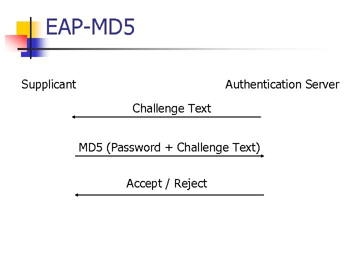 EAP-MD 5 Supplicant Authentication Server Challenge Text MD 5 (Password + Challenge Text) Accept