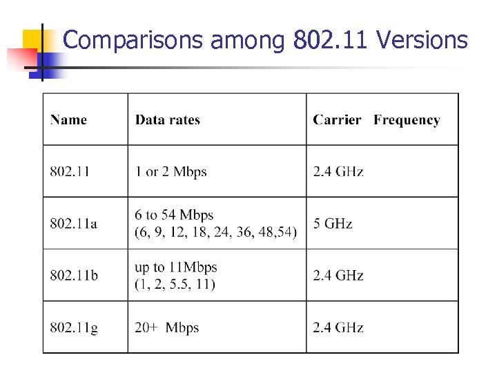 Comparisons among 802. 11 Versions 