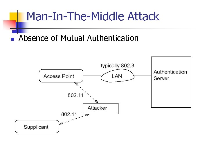 Man-In-The-Middle Attack n Absence of Mutual Authentication 