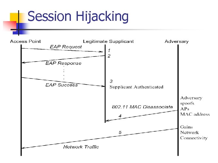 Session Hijacking 