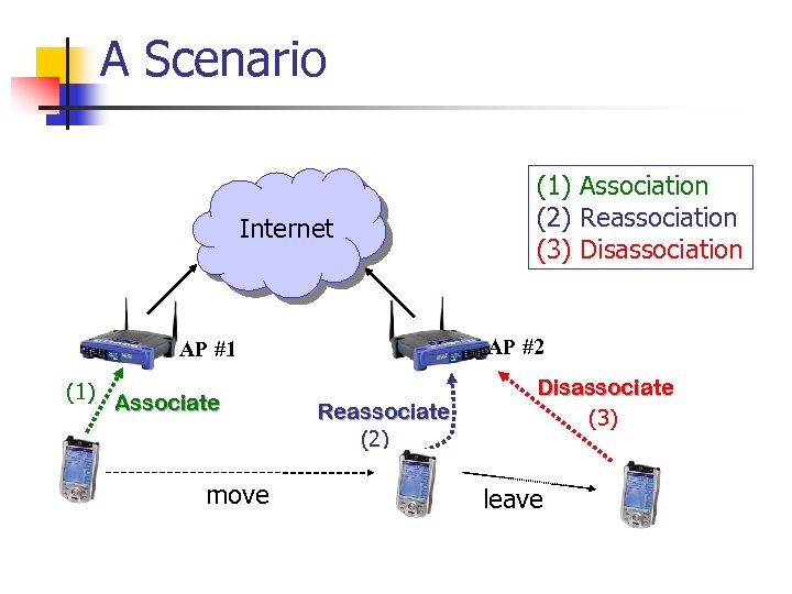 A Scenario Internet AP #2 AP #1 (1) Associate move (1) Association (2) Reassociation