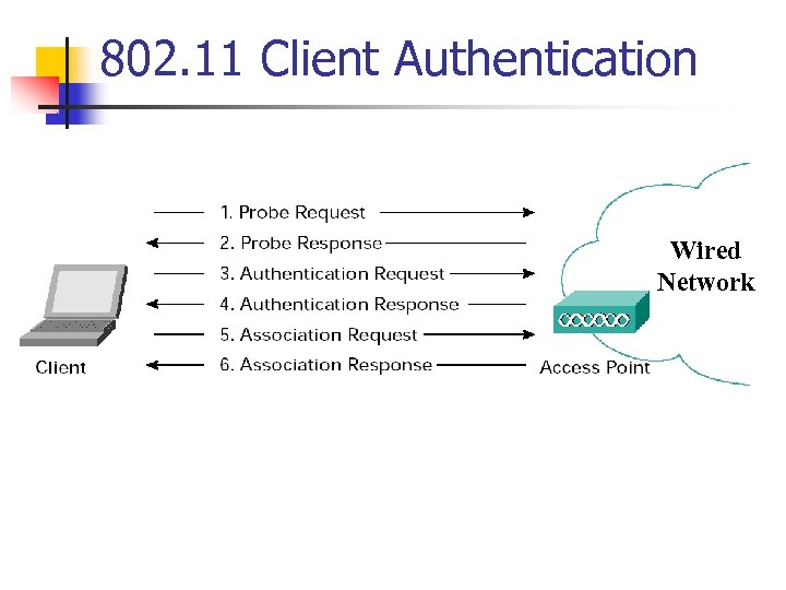 802. 11 Client Authentication Wired Network 