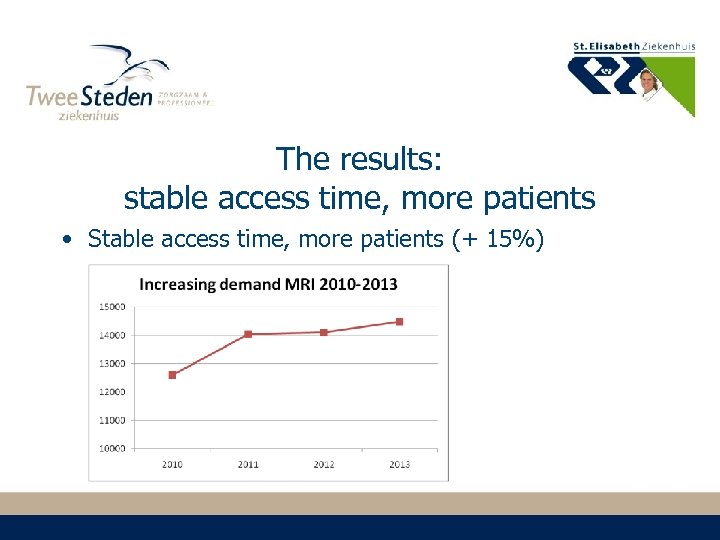 The results: stable access time, more patients • Stable access time, more patients (+