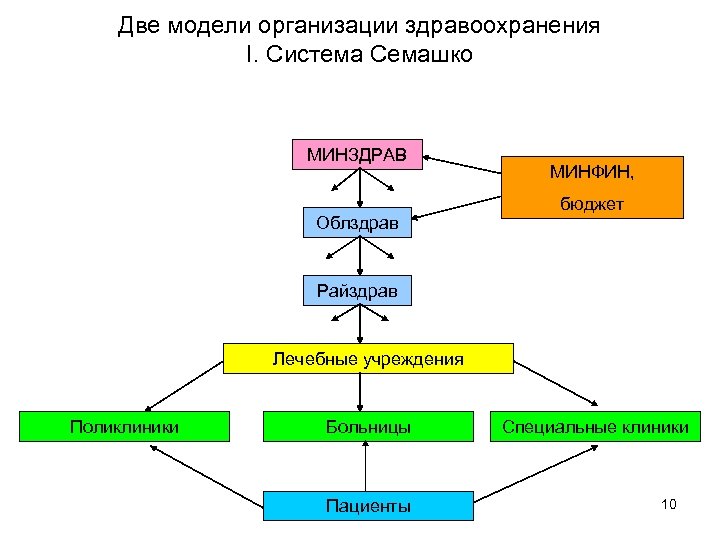 Две модели организации здравоохранения I. Система Семашко МИНЗДРАВ Облздрав МИНФИН, бюджет Райздрав Лечебные учреждения