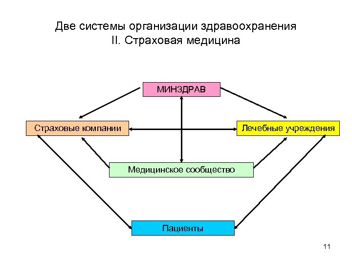 Две системы организации здравоохранения II. Страховая медицина МИНЗДРАВ Страховые компании Лечебные учреждения Медицинское сообщество