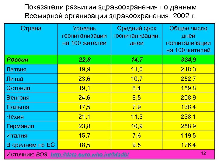 Показатели развития здравоохранения по данным Всемирной организации здравоохранения, 2002 г. Страна Уровень госпитализации на