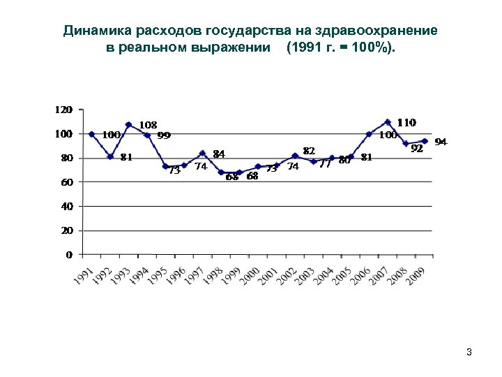 Динамика расходов государства на здравоохранение в реальном выражении (1991 г. = 100%). 3 