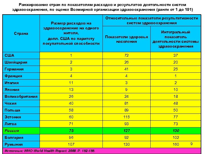 Ранжирование стран по показателям расходов и результатов деятельности систем здравоохранения, по оценке Всемирной организации