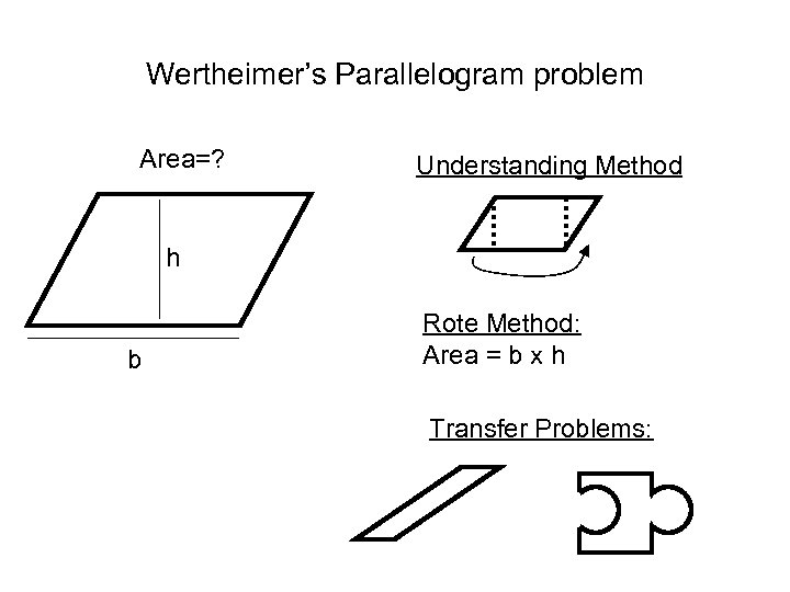 Wertheimer’s Parallelogram problem Area=? Understanding Method h b Rote Method: Area = b x