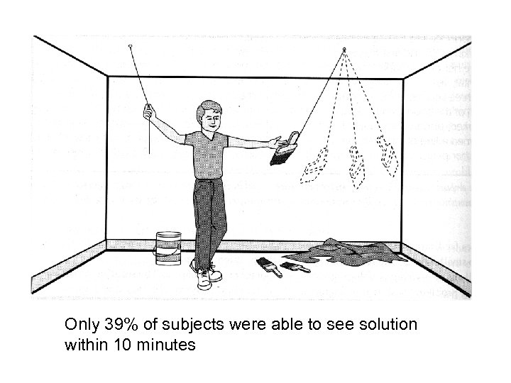 Only 39% of subjects were able to see solution within 10 minutes 