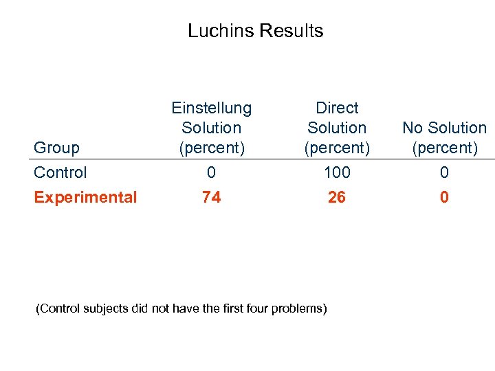 Luchins Results Group Control Experimental Einstellung Solution (percent) 0 Direct Solution (percent) 100 No