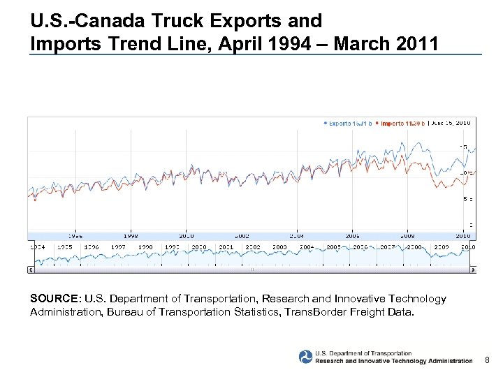 U. S. -Canada Truck Exports and Imports Trend Line, April 1994 – March 2011