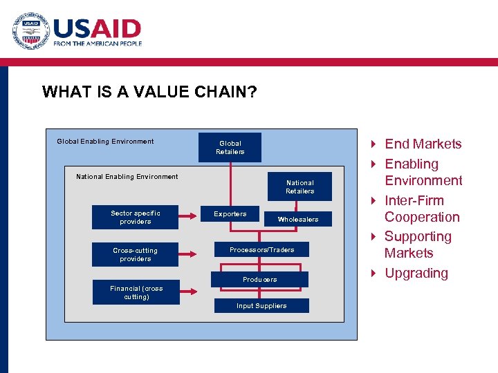 WHAT IS A VALUE CHAIN? Global Enabling Environment Global Retailers National Enabling Environment Sector