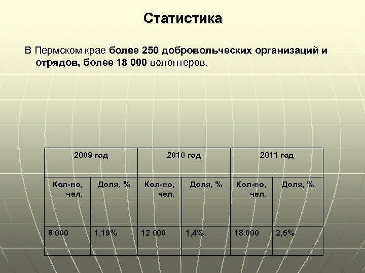 Статистика В Пермском крае более 250 добровольческих организаций и более 250 отрядов, более 18