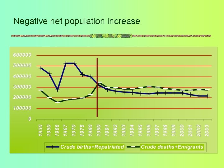 Negative net population increase 