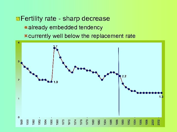 Fertility rate - sharp decrease already embedded tendency currently well below the replacement rate