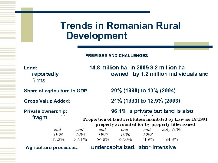 Trends in Romanian Rural Development PREMISES AND CHALLENGES Land: reportedly firms 14. 8 million