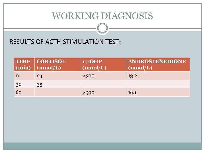WORKING DIAGNOSIS RESULTS OF ACTH STIMULATION TEST: TIME (min) CORTISOL (nmol/L) 17 -OHP (nmol/L)
