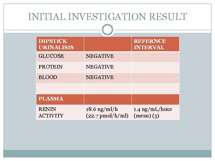 INITIAL INVESTIGATION RESULT DIPSTICK URINALISIS REFERNCE INTERVAL GLUCOSE NEGATIVE PROTEIN NEGATIVE BLOOD NEGATIVE PLASMA