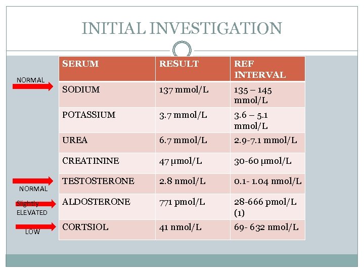 INITIAL INVESTIGATION SERUM LOW 137 mmol/L 135 – 145 mmol/L 3. 7 mmol/L 3.